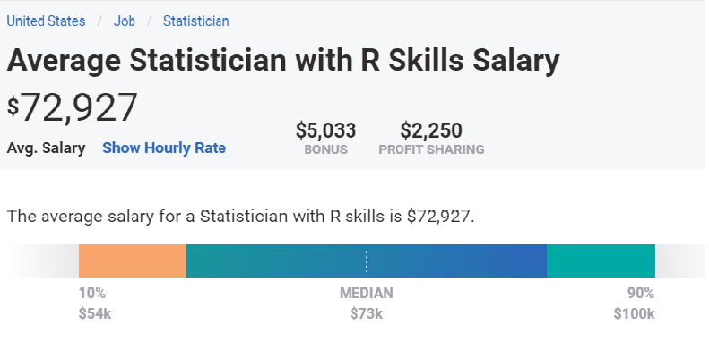 Average annual salary for Statiscian with R skill
